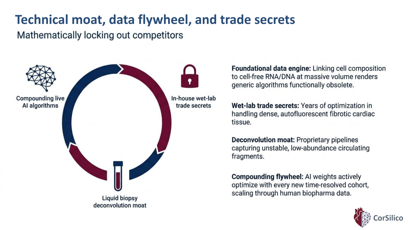Slide 10 of 14: Technical moat, data flywheel, and trade secrets