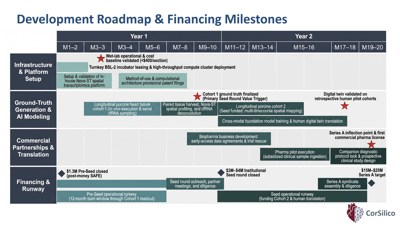 Slide 12 of 14: Development roadmap and financing milestones