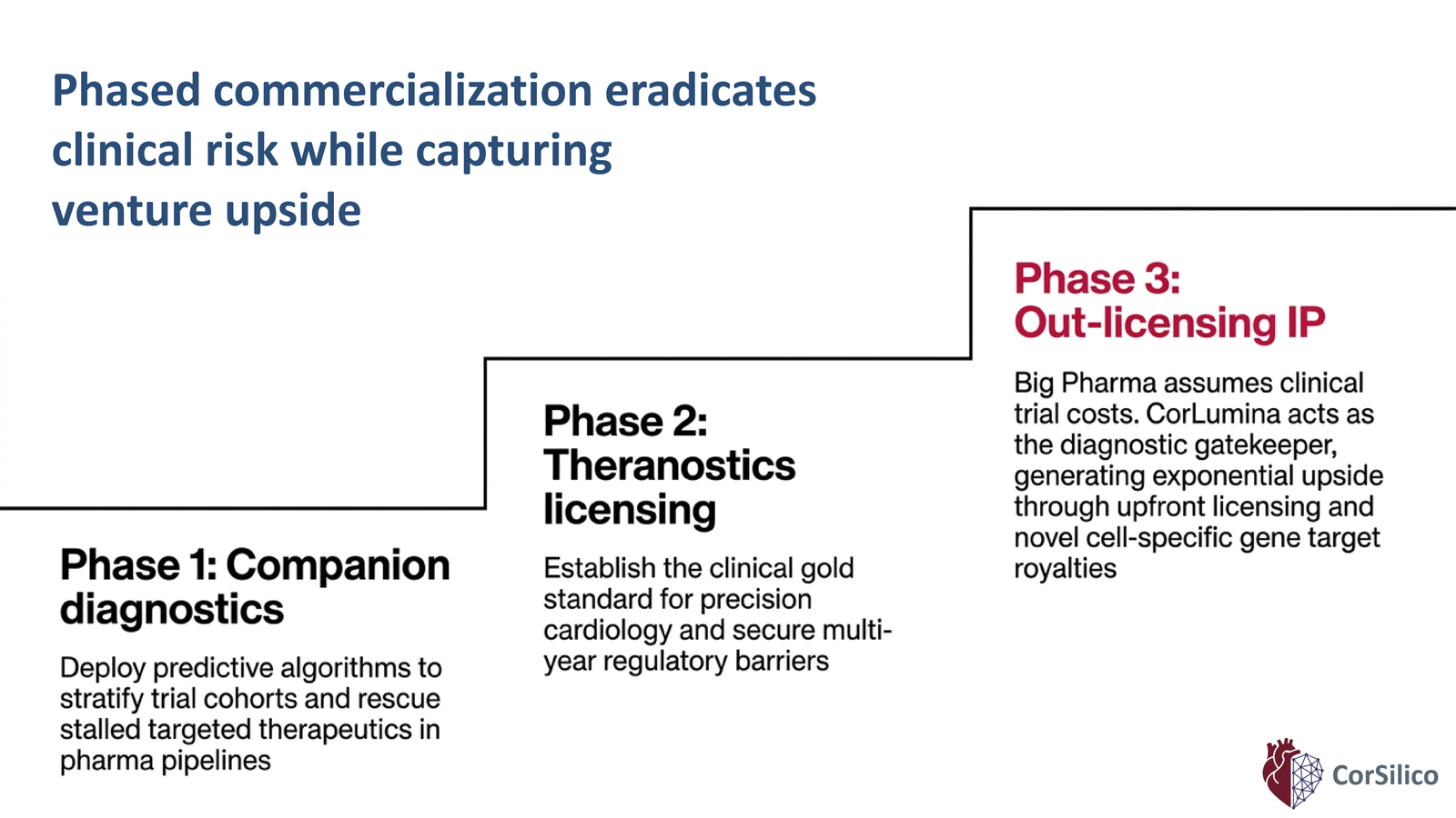 Slide 7 of 14: Phased commercialization